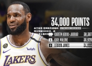 米兰体育-詹姆斯生涯场均得分突破30000分，成NBA史上最年轻球员