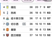 米兰体育-英超争逐激烈，几队或争夺冠军