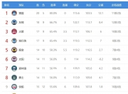 米兰体育-快船惨遭马刺逆转，失去常规赛榜首位置