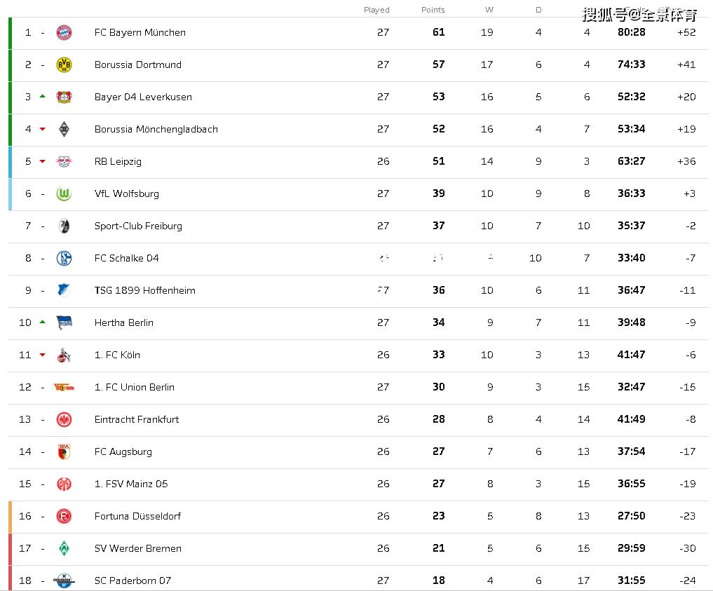 拜仁继续领跑德甲积分榜稳坐首位