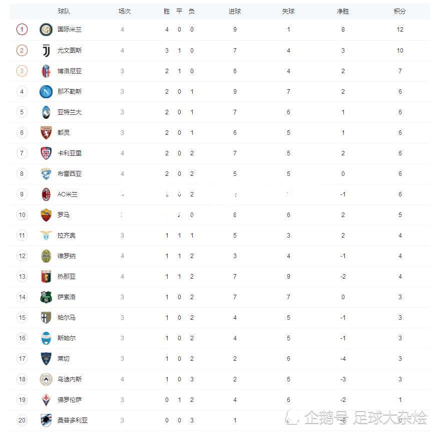 乌迪内斯取胜登顶积分榜，实力升华