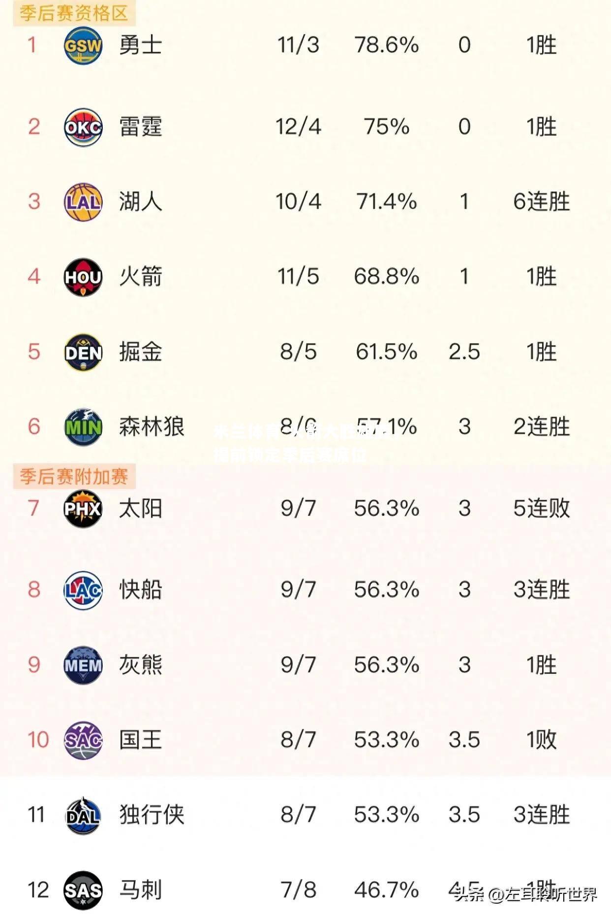 火箭大胜雄鹿，提前锁定季后赛席位